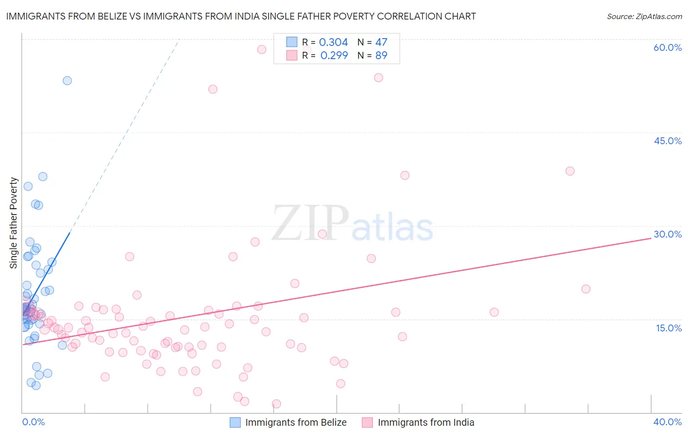 Immigrants from Belize vs Immigrants from India Single Father Poverty