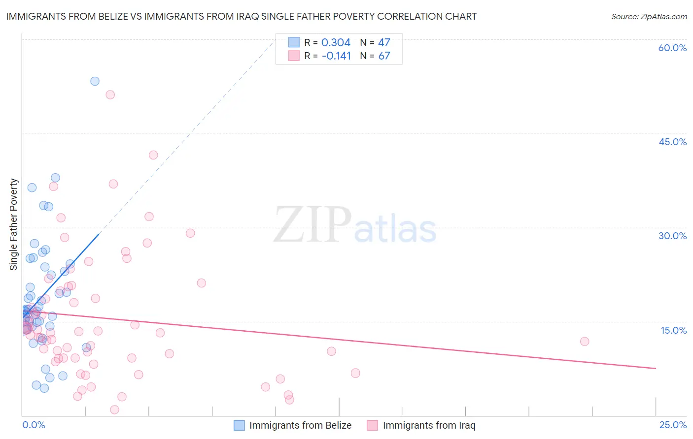 Immigrants from Belize vs Immigrants from Iraq Single Father Poverty