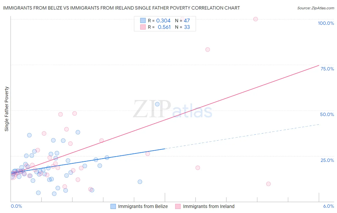 Immigrants from Belize vs Immigrants from Ireland Single Father Poverty