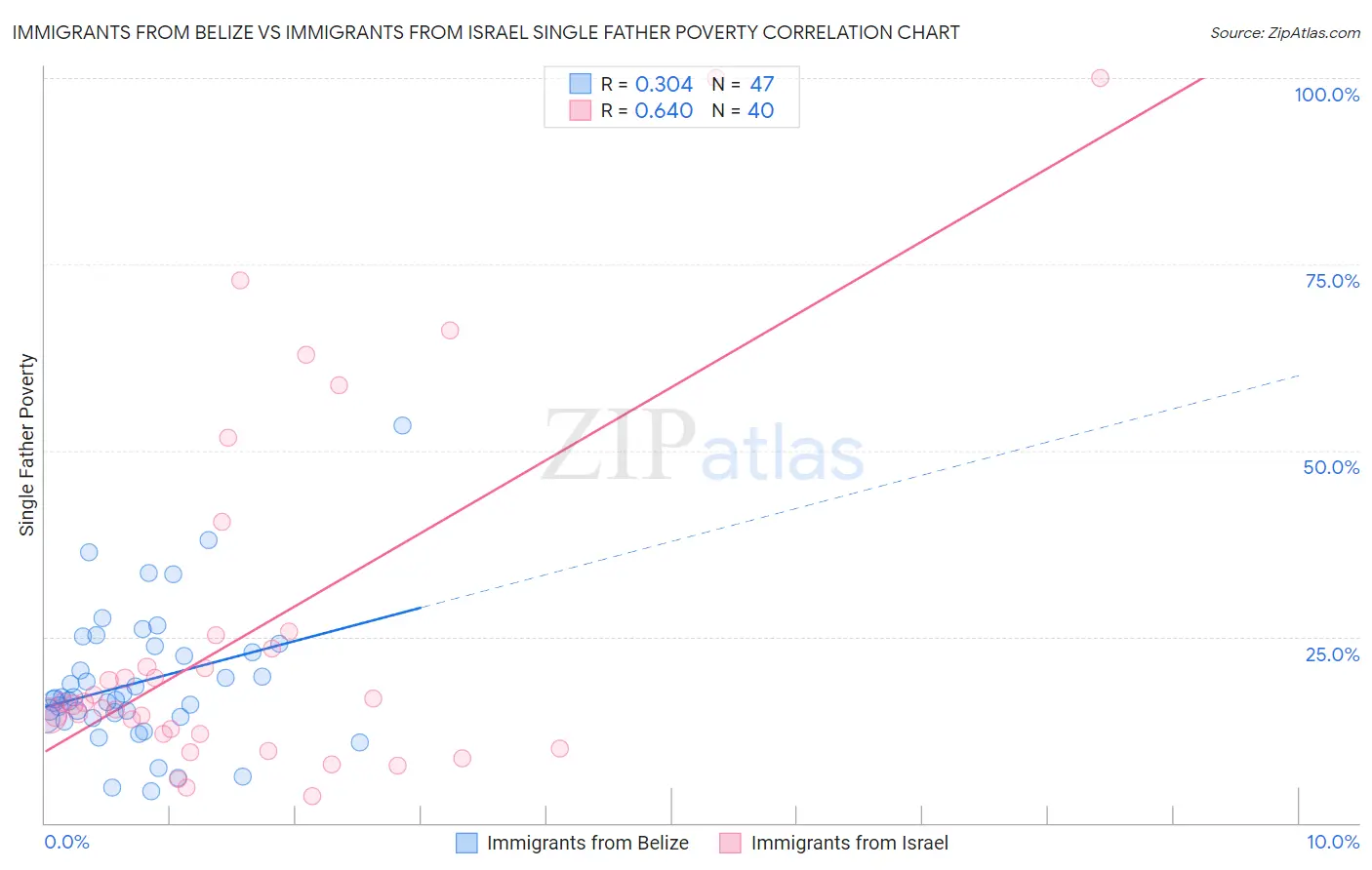 Immigrants from Belize vs Immigrants from Israel Single Father Poverty