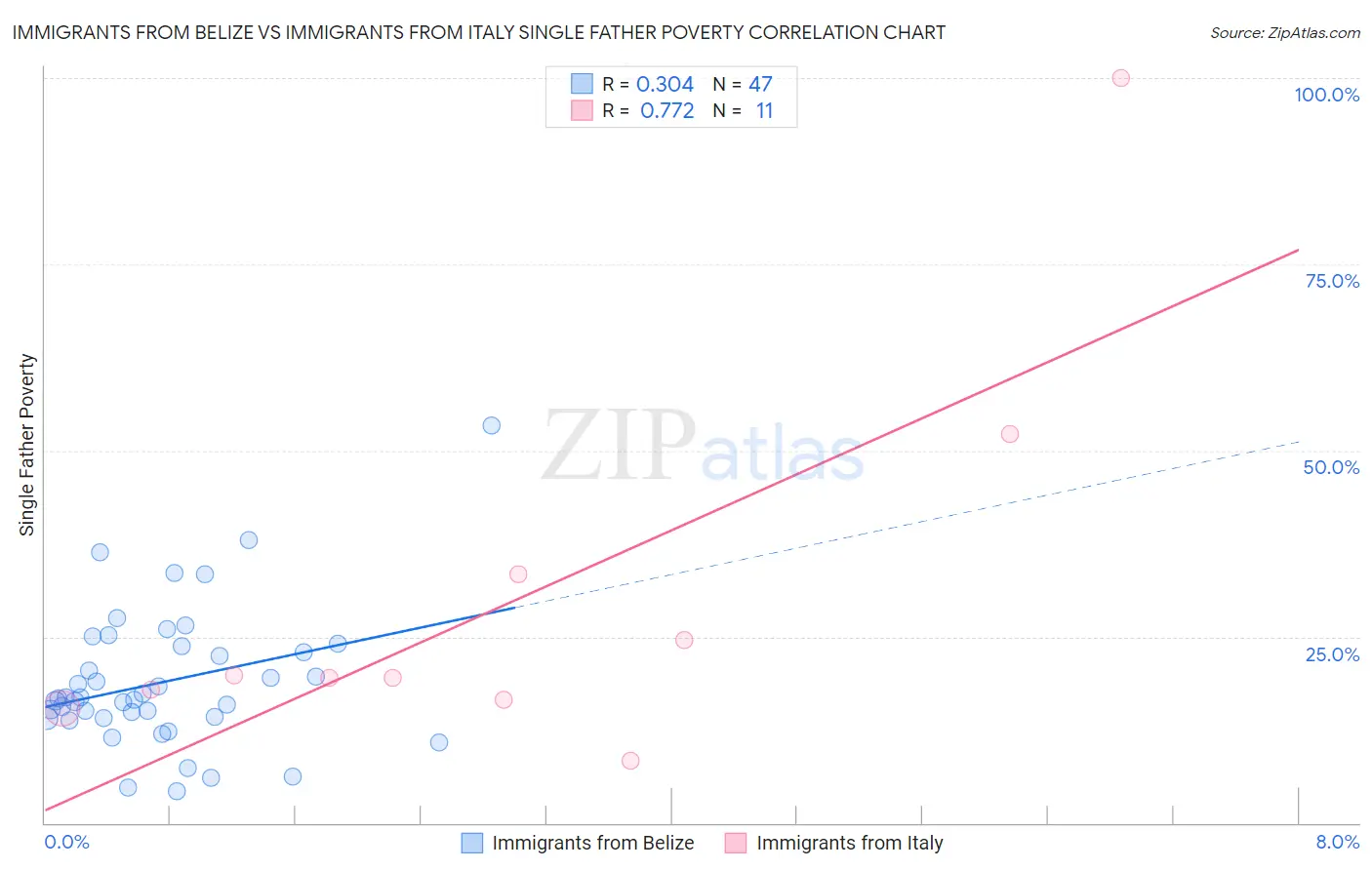 Immigrants from Belize vs Immigrants from Italy Single Father Poverty