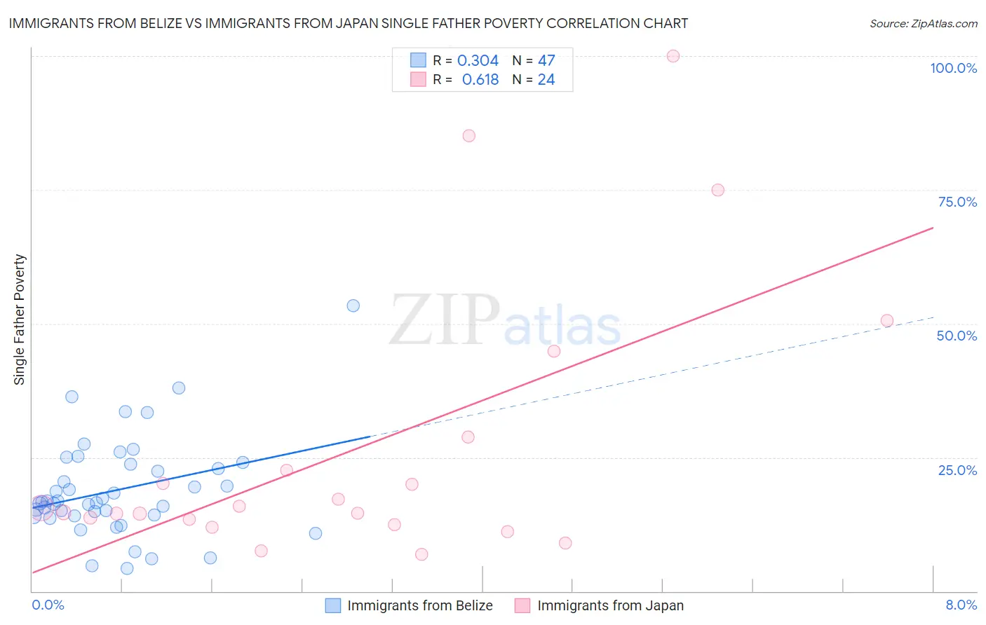 Immigrants from Belize vs Immigrants from Japan Single Father Poverty