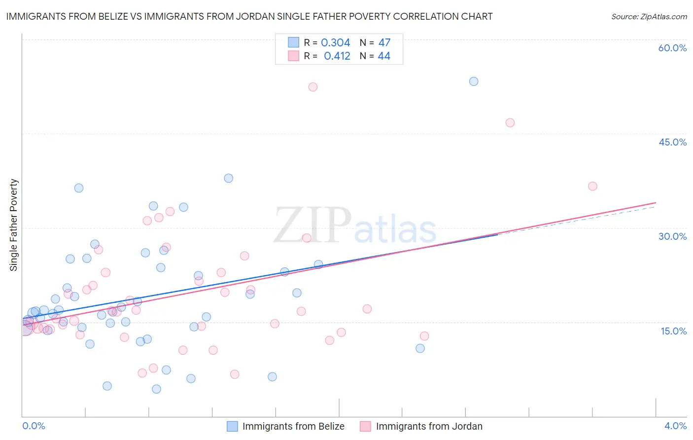 Immigrants from Belize vs Immigrants from Jordan Single Father Poverty