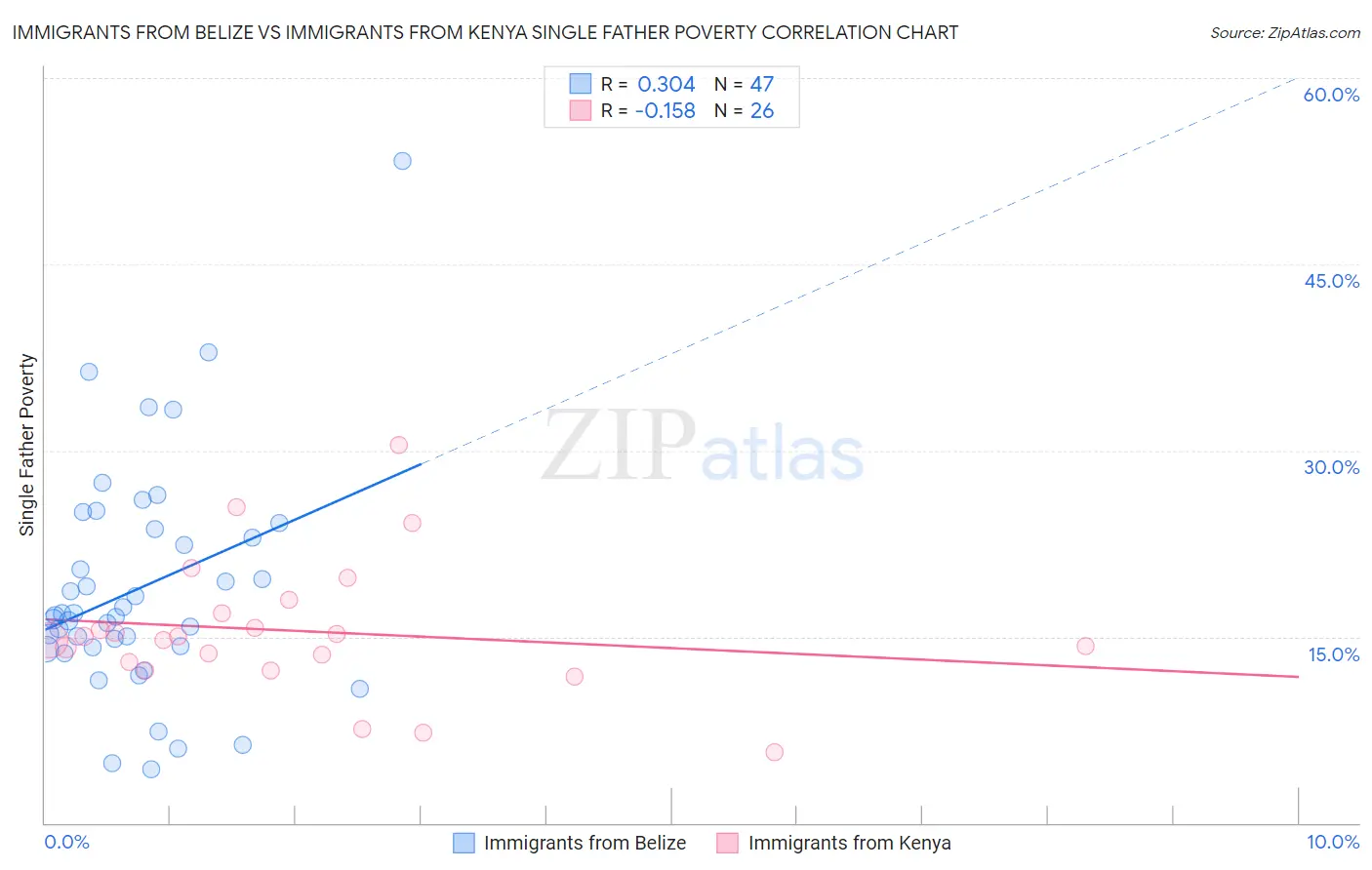 Immigrants from Belize vs Immigrants from Kenya Single Father Poverty