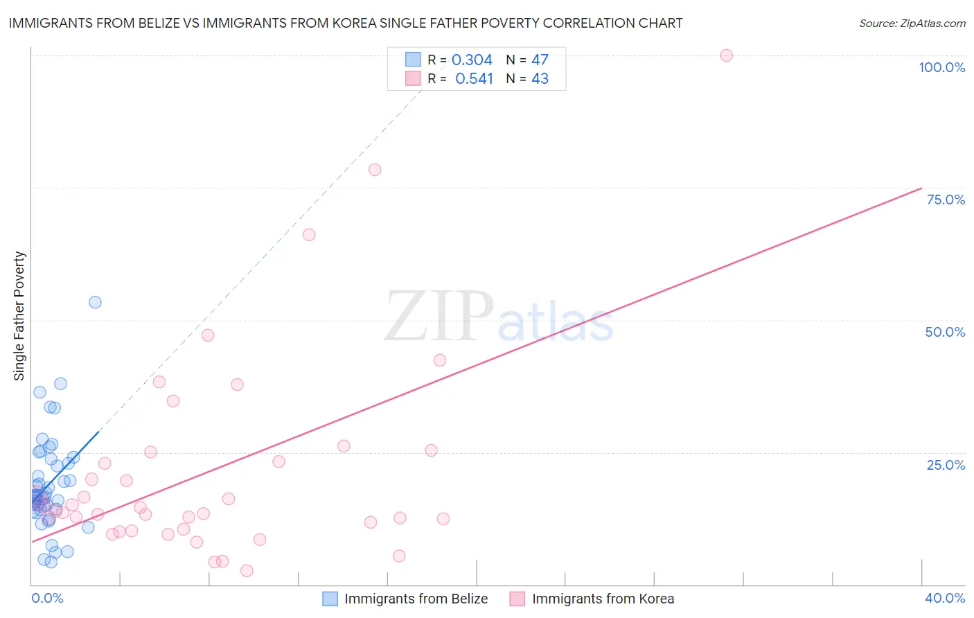 Immigrants from Belize vs Immigrants from Korea Single Father Poverty