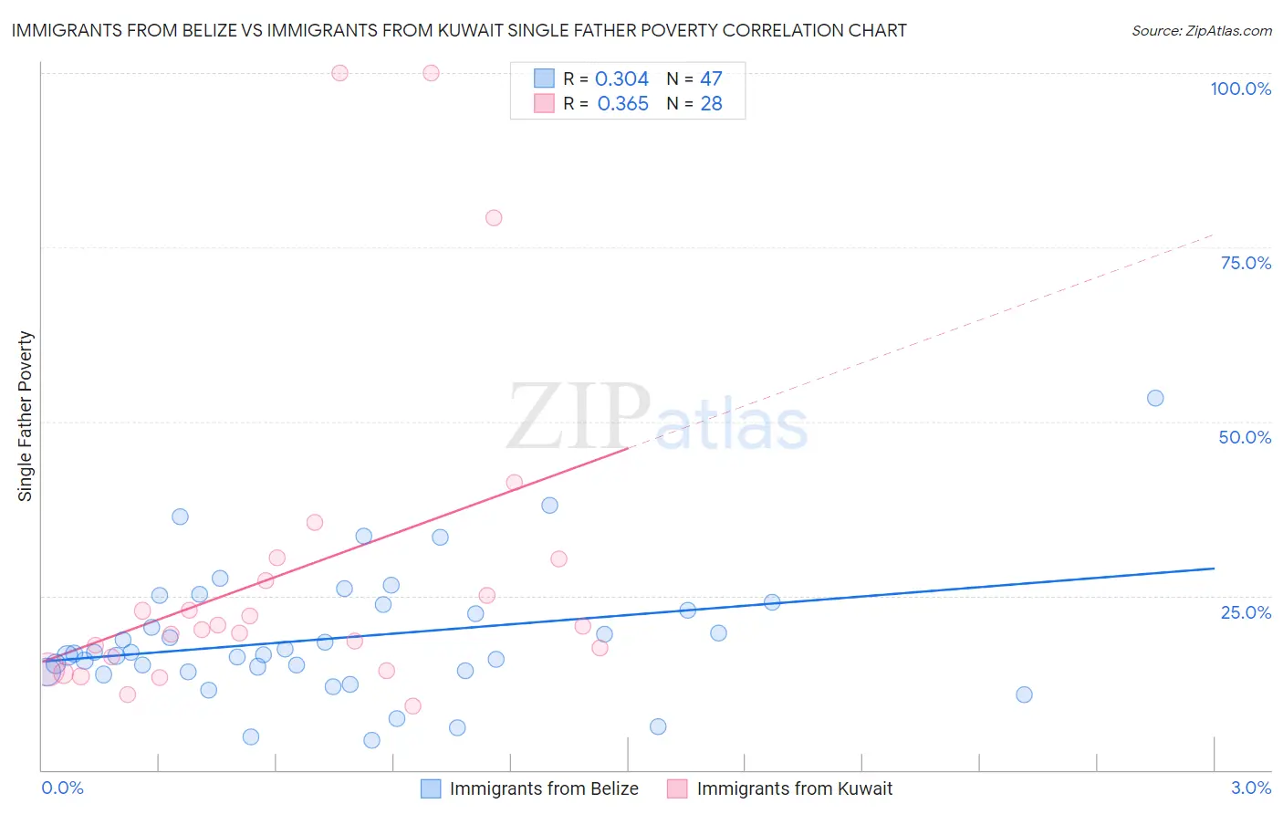 Immigrants from Belize vs Immigrants from Kuwait Single Father Poverty