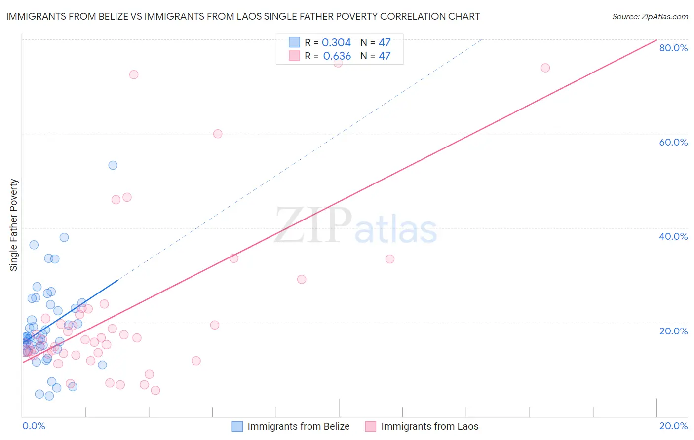 Immigrants from Belize vs Immigrants from Laos Single Father Poverty