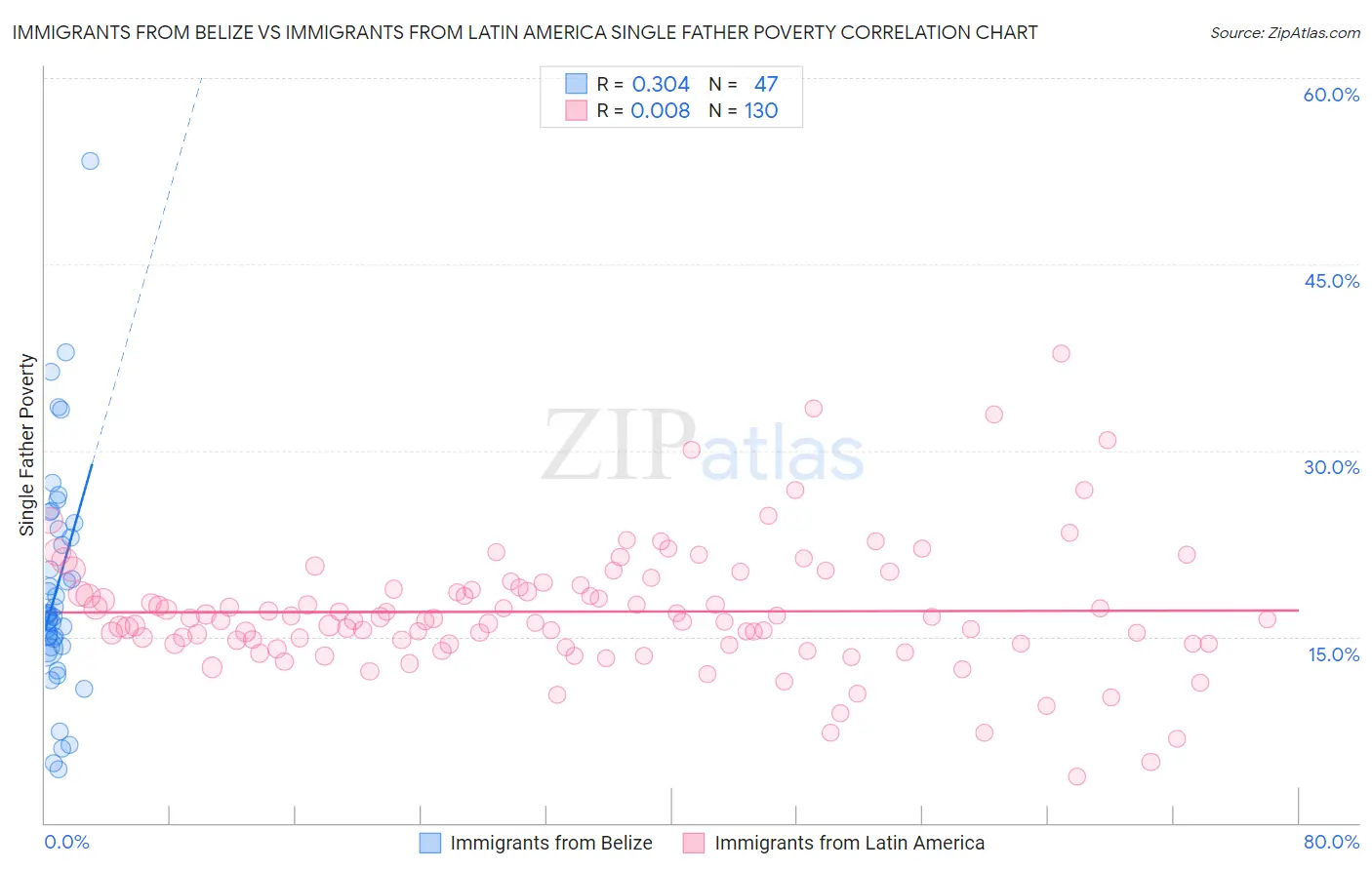 Immigrants from Belize vs Immigrants from Latin America Single Father Poverty