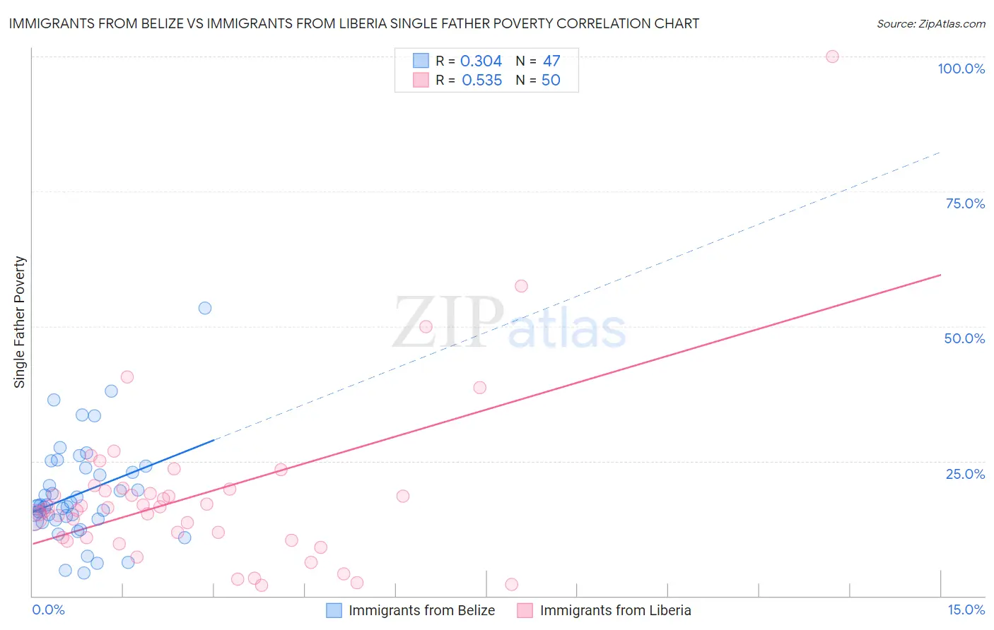 Immigrants from Belize vs Immigrants from Liberia Single Father Poverty