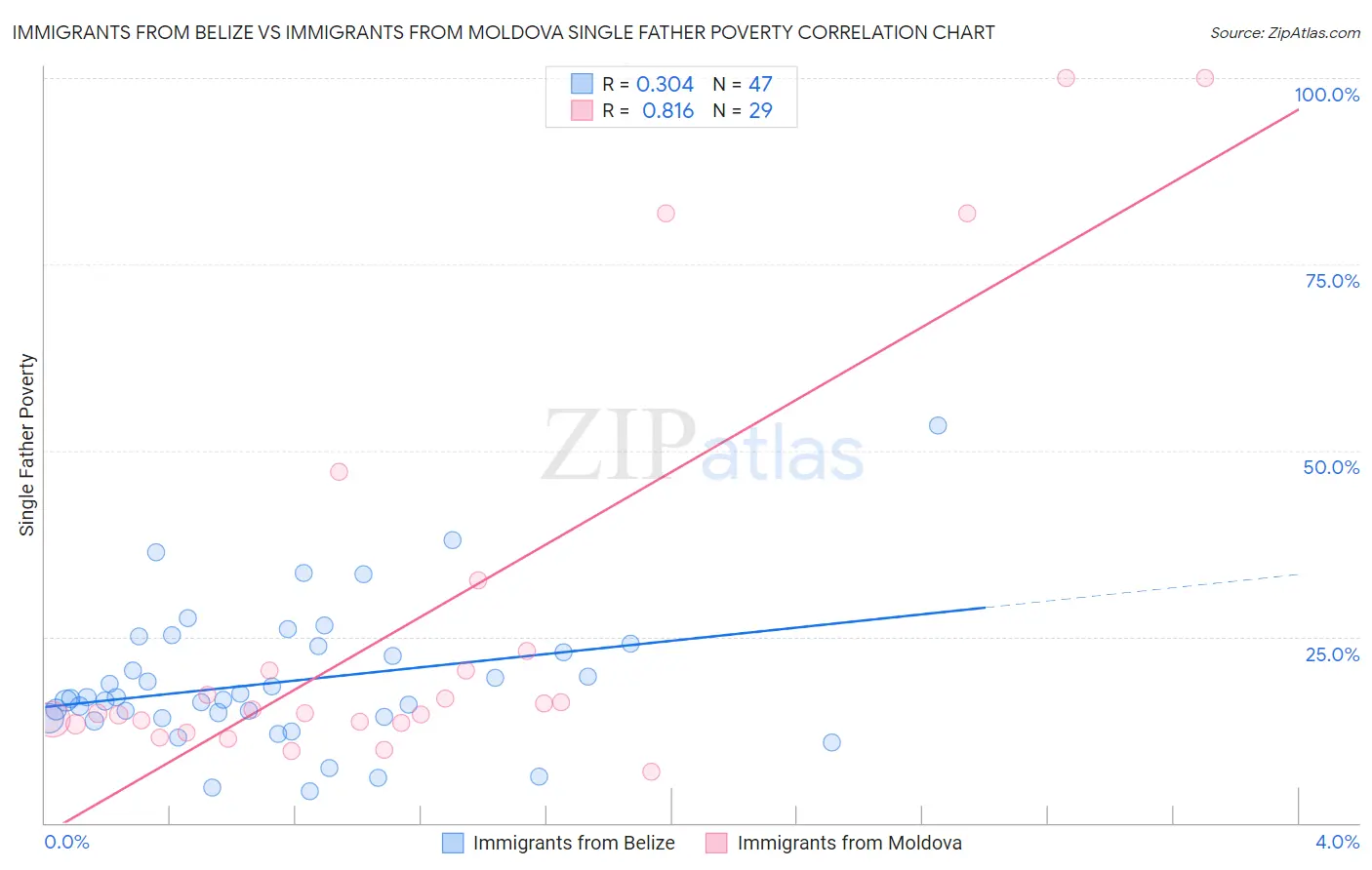 Immigrants from Belize vs Immigrants from Moldova Single Father Poverty