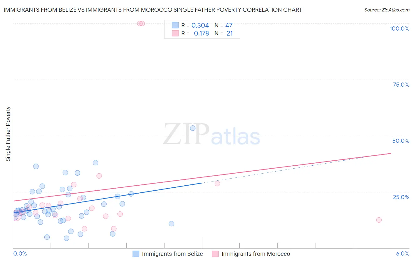 Immigrants from Belize vs Immigrants from Morocco Single Father Poverty