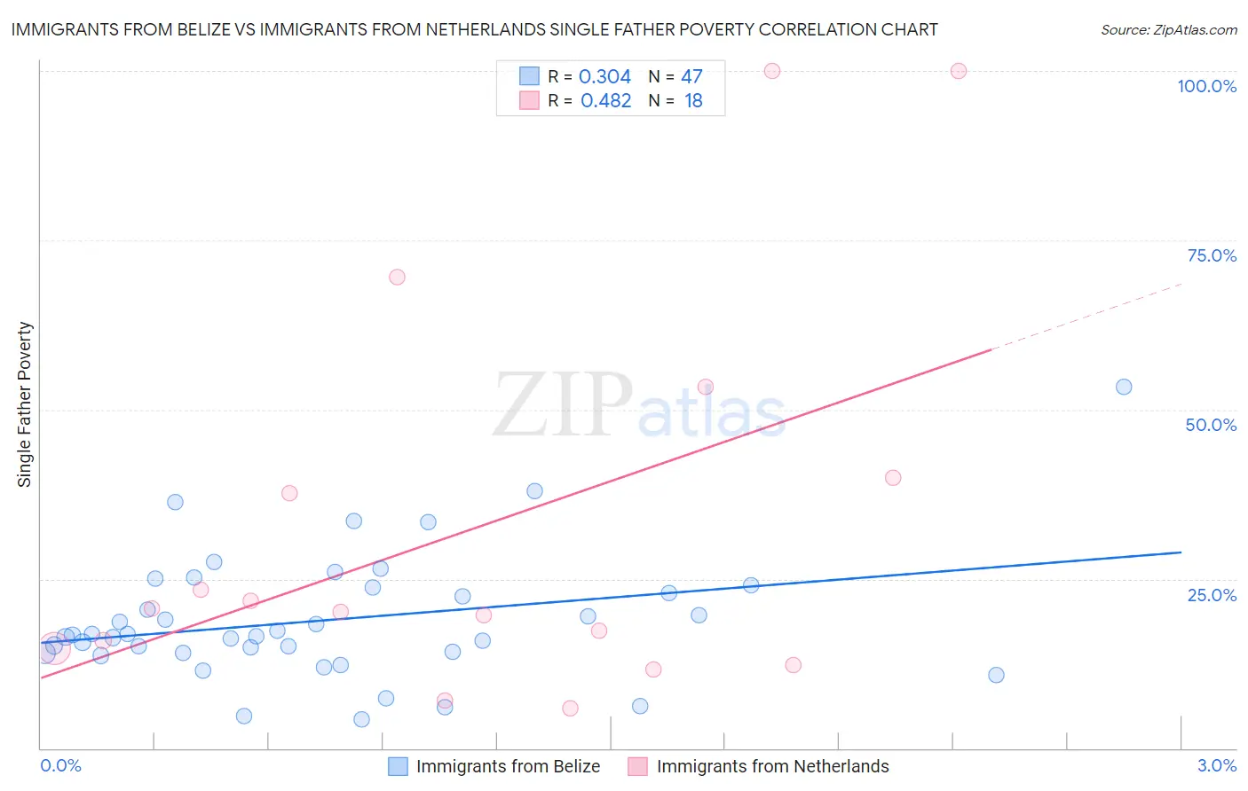 Immigrants from Belize vs Immigrants from Netherlands Single Father Poverty