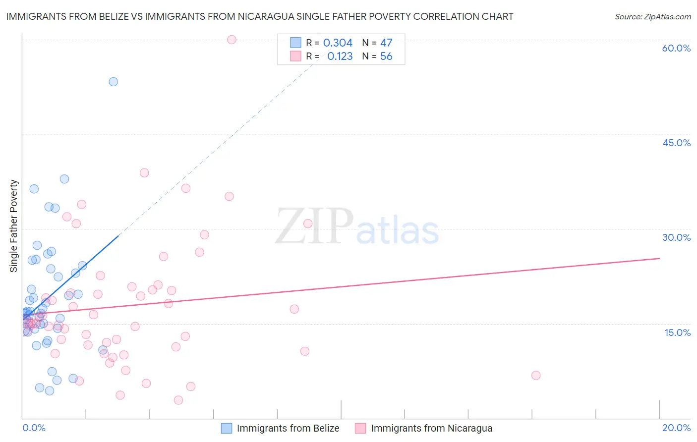 Immigrants from Belize vs Immigrants from Nicaragua Single Father Poverty