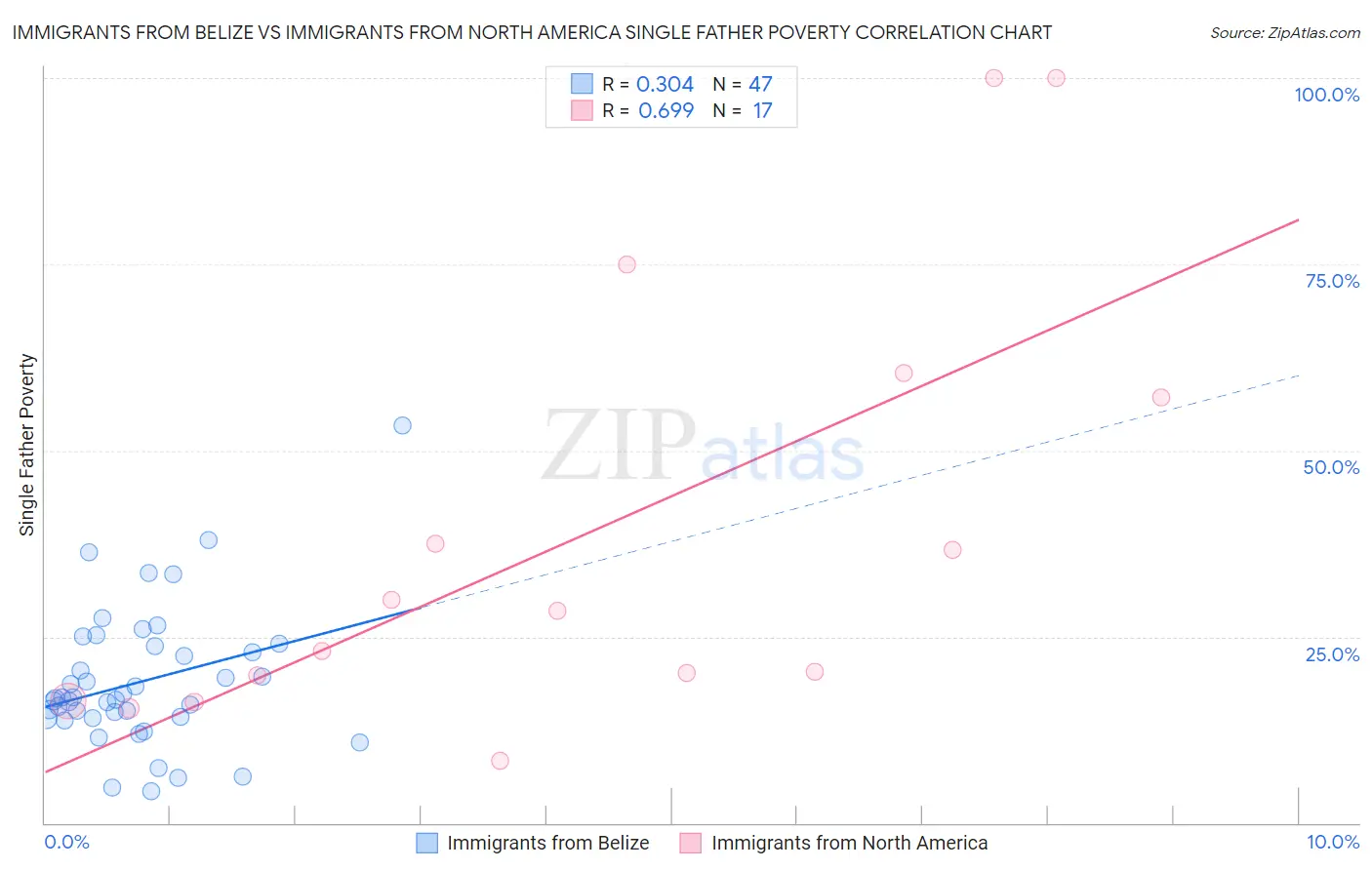 Immigrants from Belize vs Immigrants from North America Single Father Poverty
