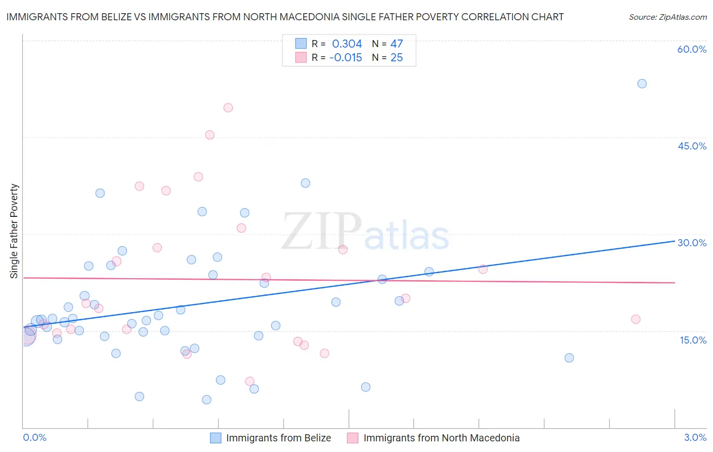 Immigrants from Belize vs Immigrants from North Macedonia Single Father Poverty