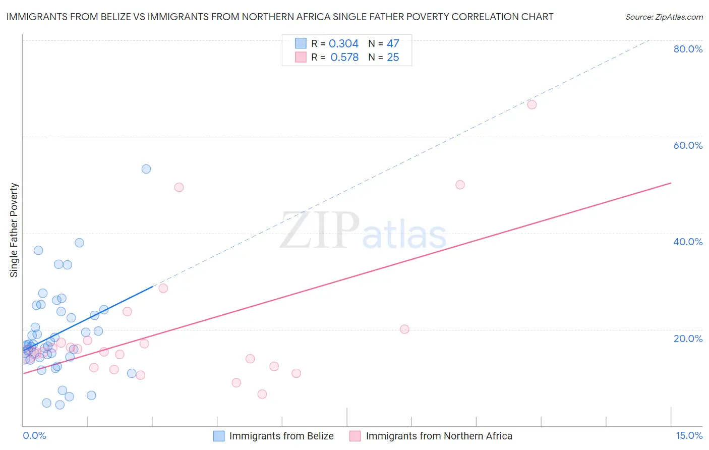 Immigrants from Belize vs Immigrants from Northern Africa Single Father Poverty