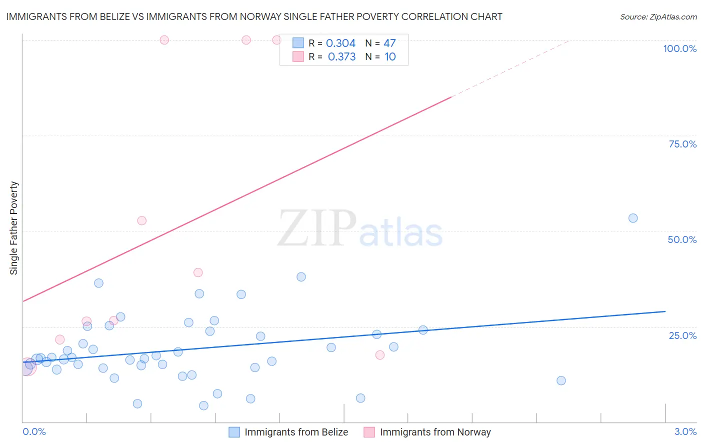 Immigrants from Belize vs Immigrants from Norway Single Father Poverty