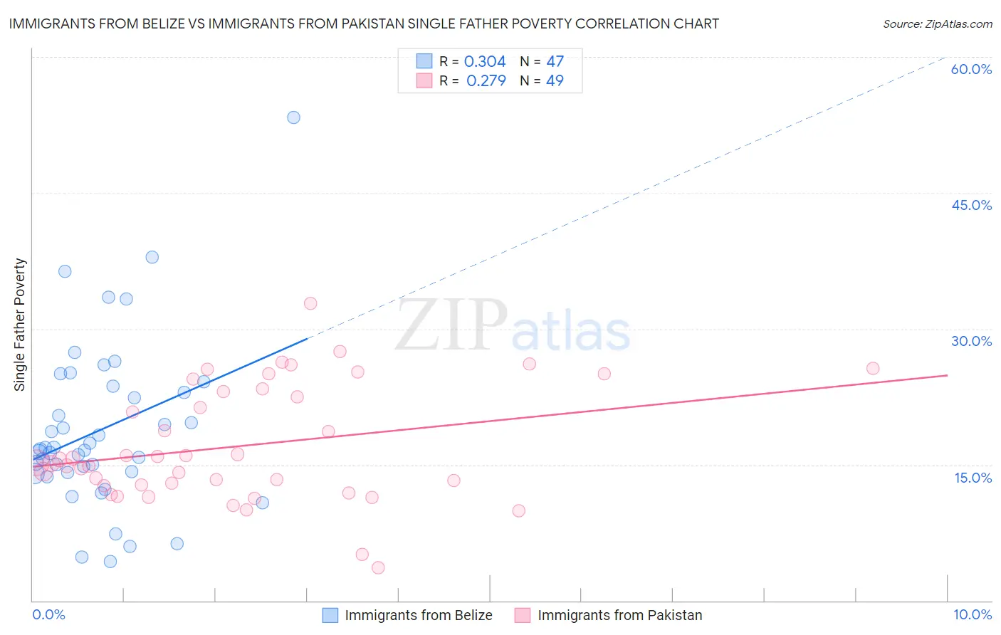 Immigrants from Belize vs Immigrants from Pakistan Single Father Poverty