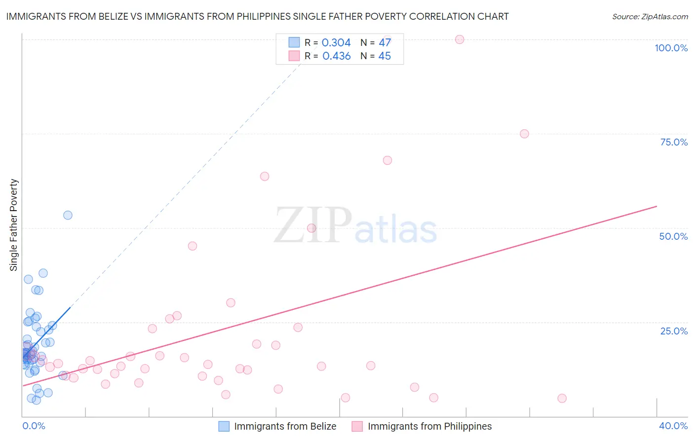 Immigrants from Belize vs Immigrants from Philippines Single Father Poverty