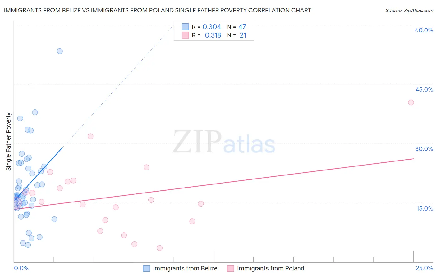 Immigrants from Belize vs Immigrants from Poland Single Father Poverty