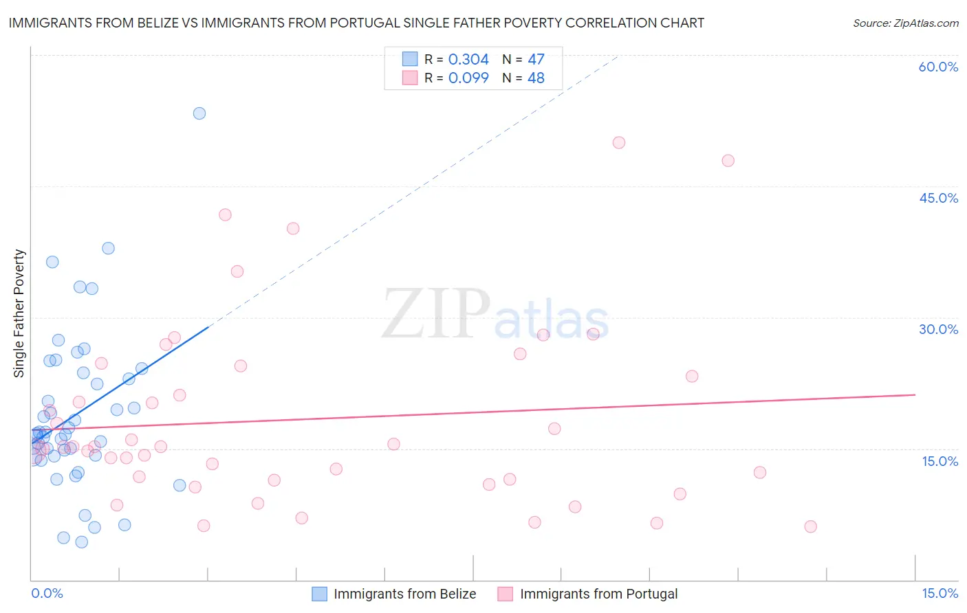 Immigrants from Belize vs Immigrants from Portugal Single Father Poverty
