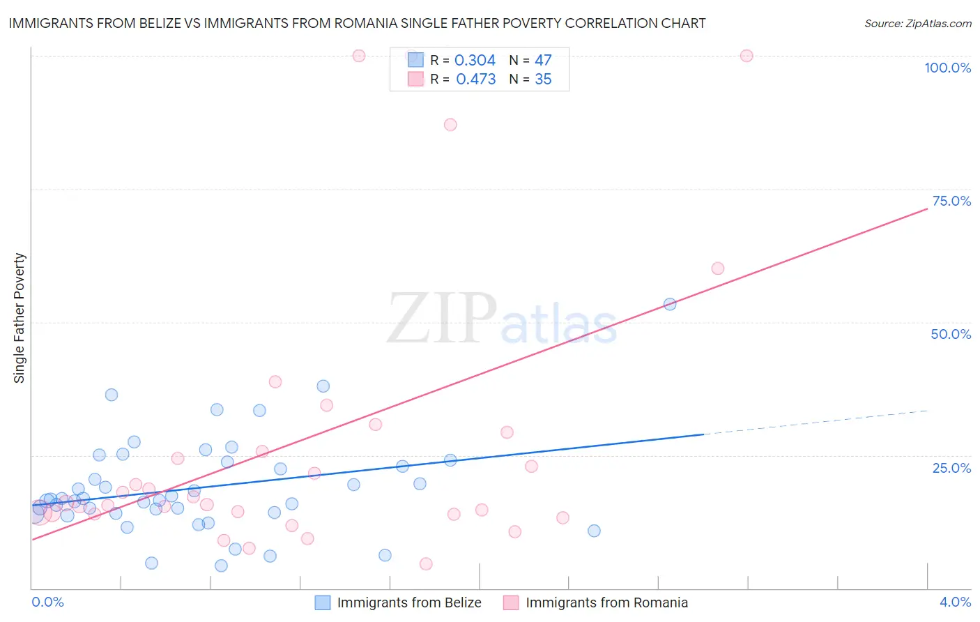 Immigrants from Belize vs Immigrants from Romania Single Father Poverty