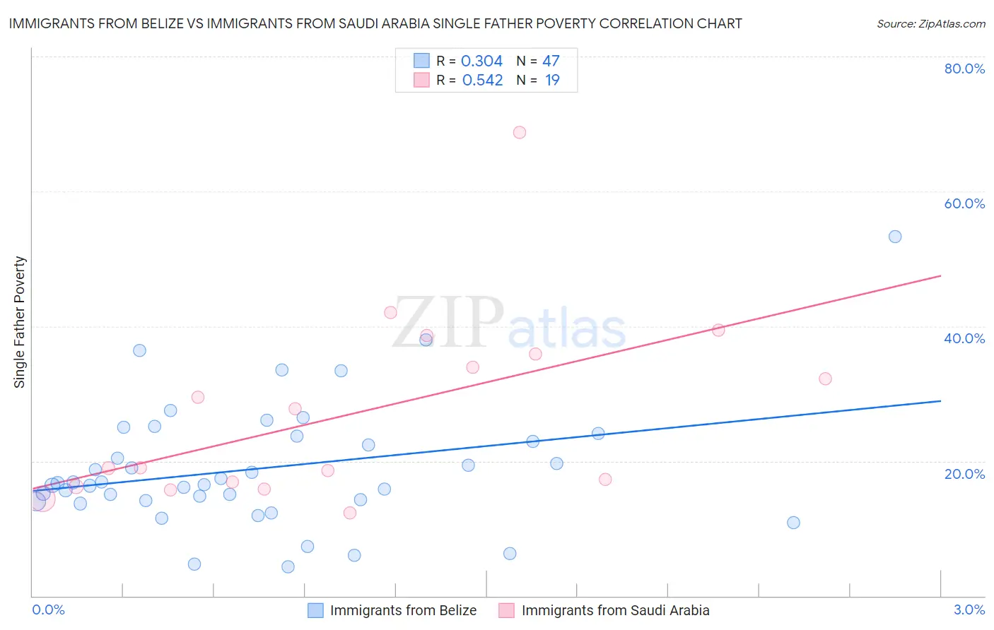 Immigrants from Belize vs Immigrants from Saudi Arabia Single Father Poverty