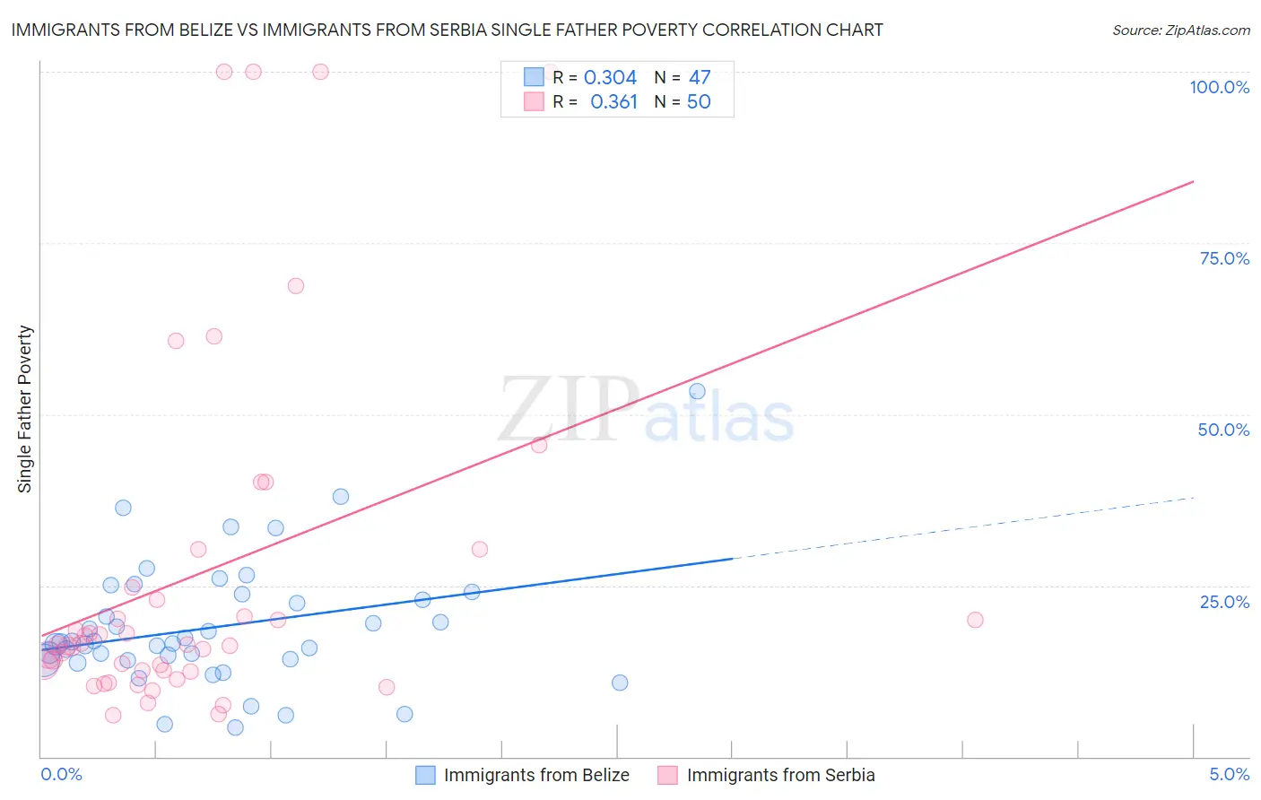 Immigrants from Belize vs Immigrants from Serbia Single Father Poverty