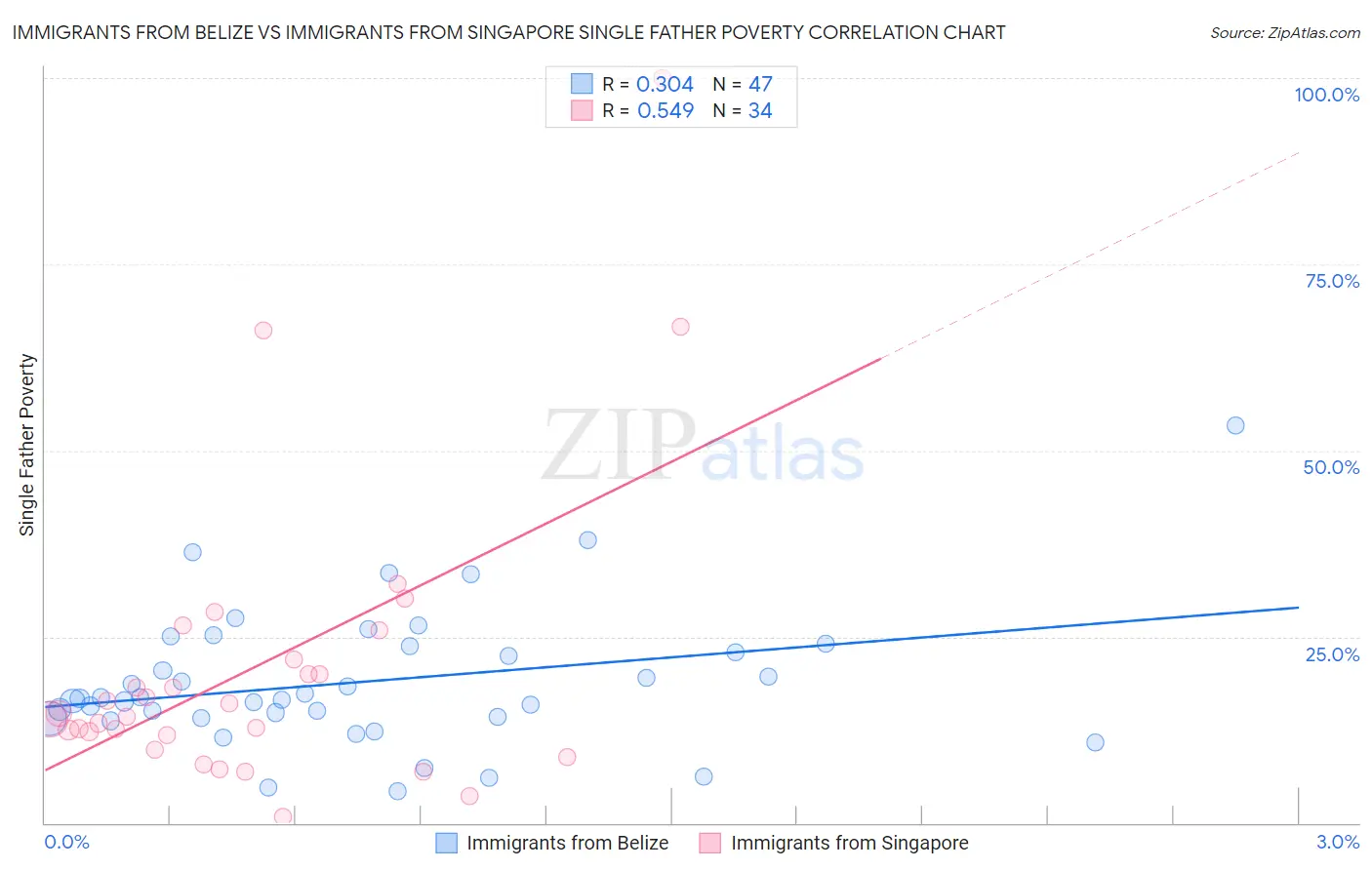 Immigrants from Belize vs Immigrants from Singapore Single Father Poverty