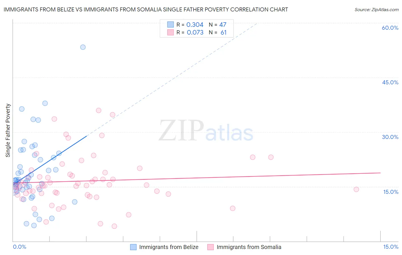 Immigrants from Belize vs Immigrants from Somalia Single Father Poverty