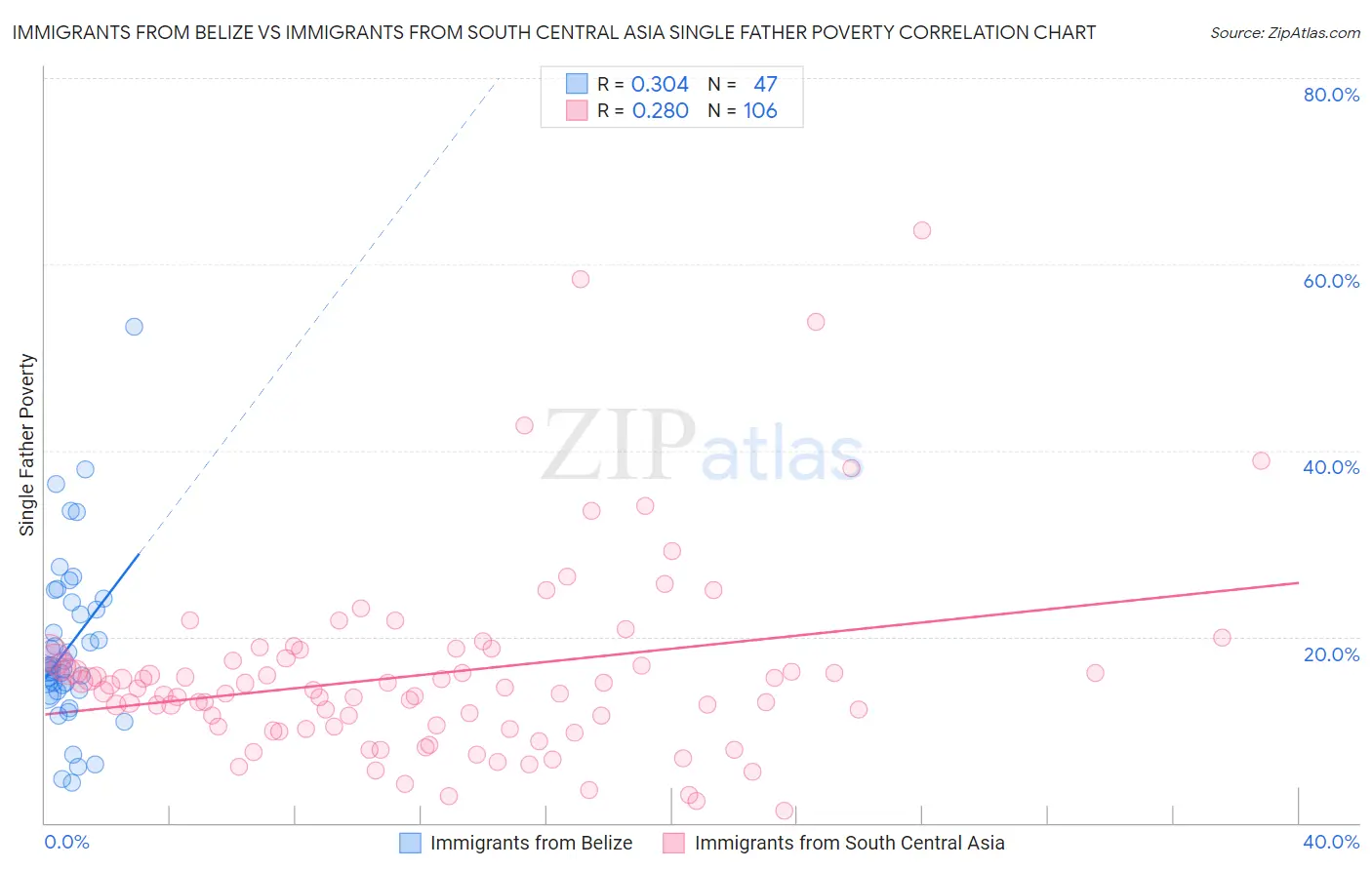 Immigrants from Belize vs Immigrants from South Central Asia Single Father Poverty