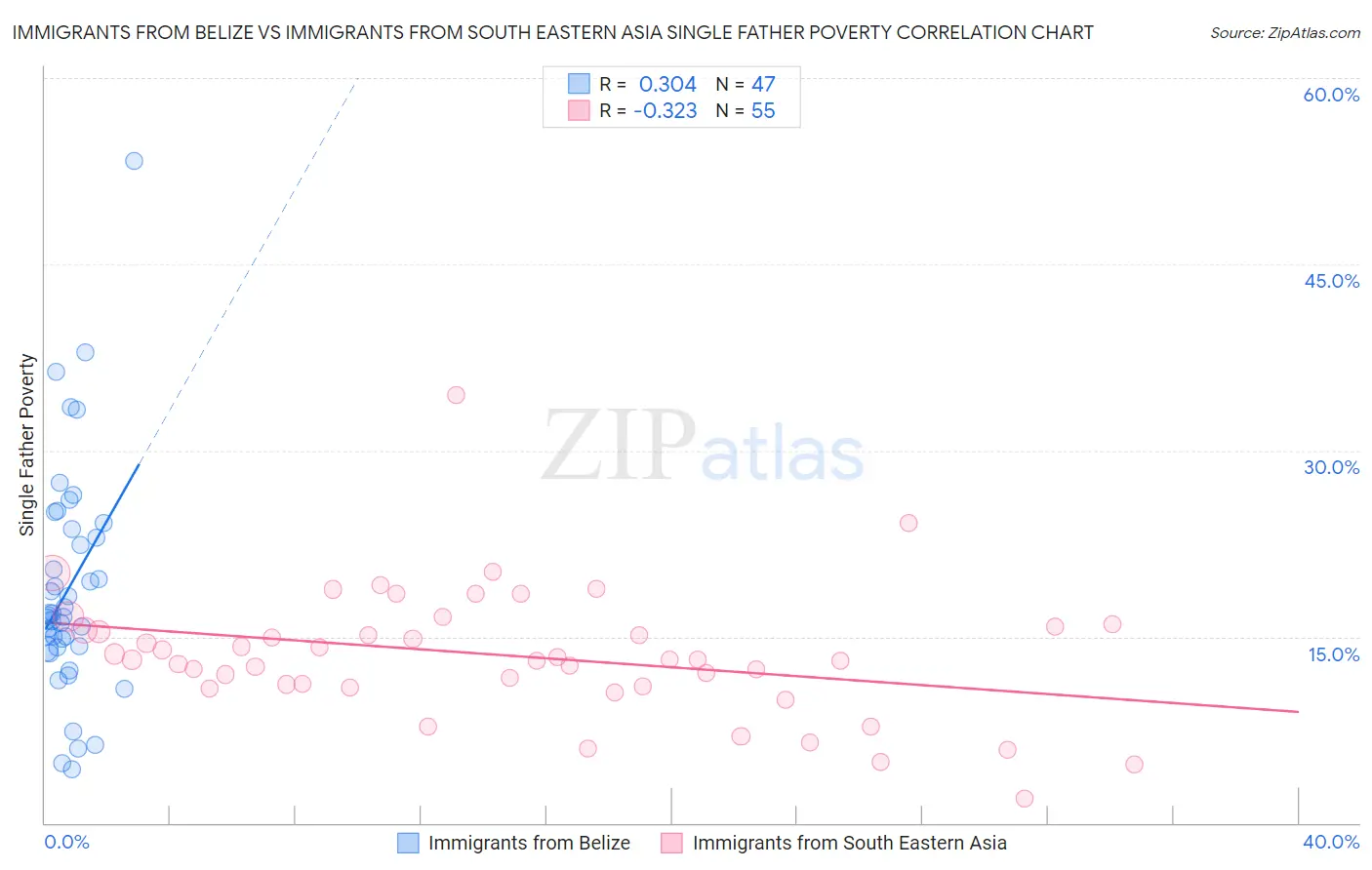 Immigrants from Belize vs Immigrants from South Eastern Asia Single Father Poverty