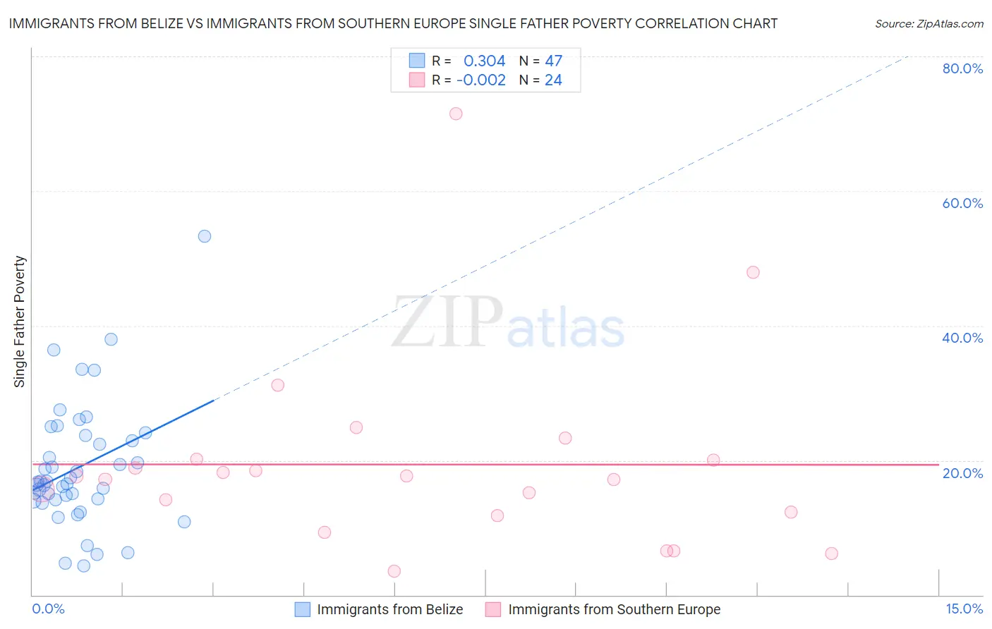 Immigrants from Belize vs Immigrants from Southern Europe Single Father Poverty