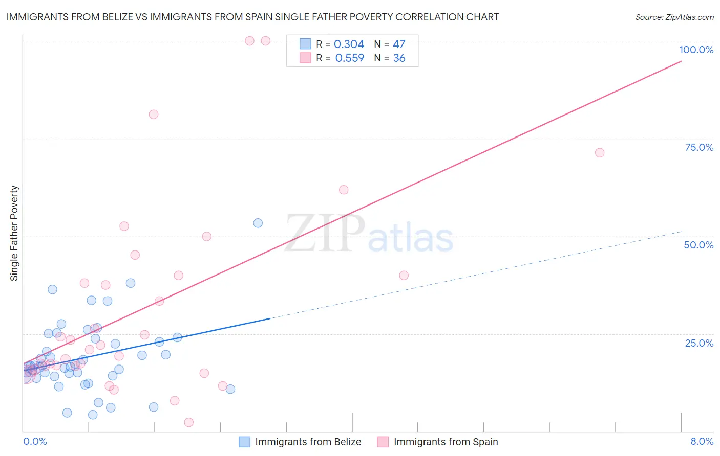 Immigrants from Belize vs Immigrants from Spain Single Father Poverty