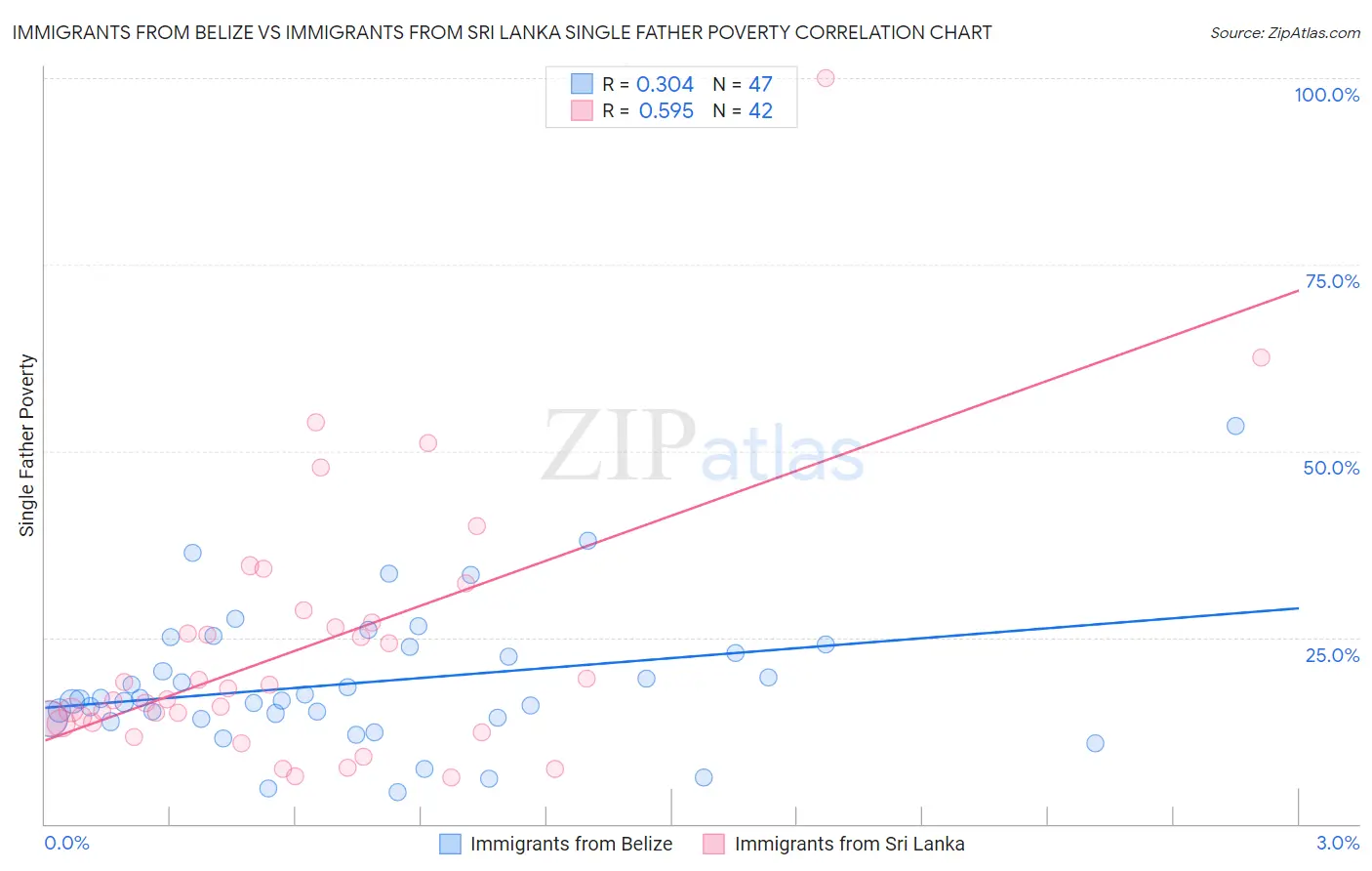 Immigrants from Belize vs Immigrants from Sri Lanka Single Father Poverty