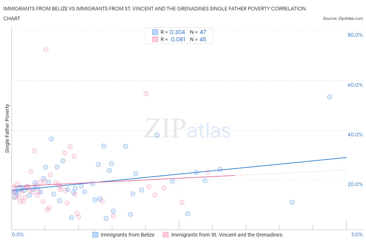 Immigrants from Belize vs Immigrants from St. Vincent and the Grenadines Single Father Poverty