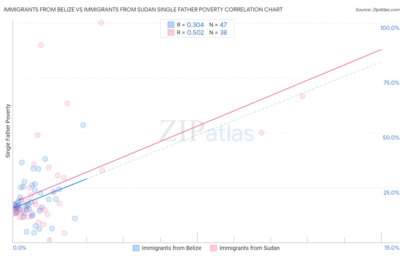 Immigrants from Belize vs Immigrants from Sudan Single Father Poverty