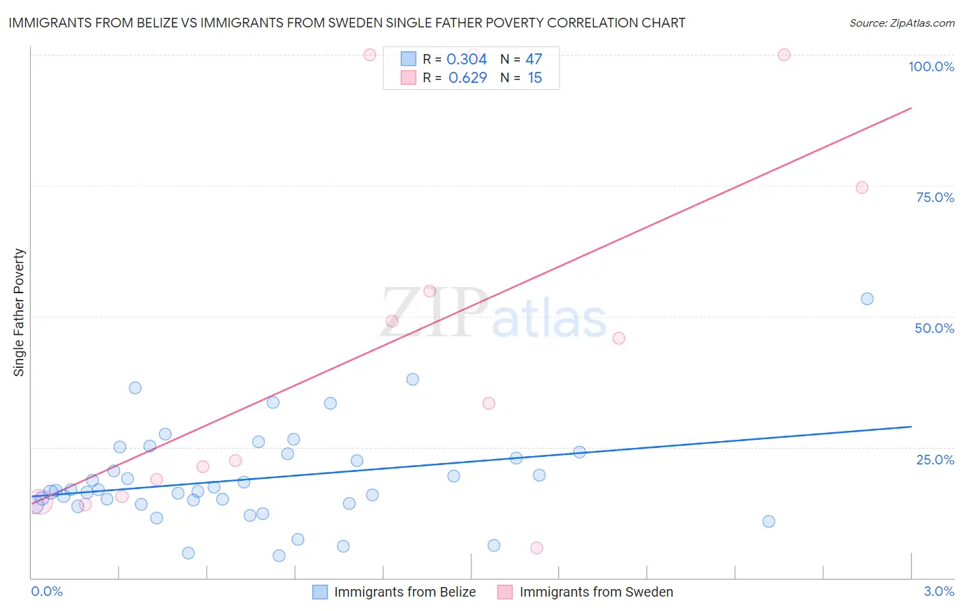 Immigrants from Belize vs Immigrants from Sweden Single Father Poverty