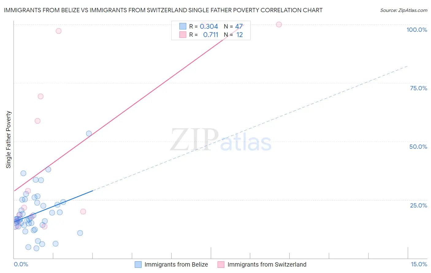 Immigrants from Belize vs Immigrants from Switzerland Single Father Poverty