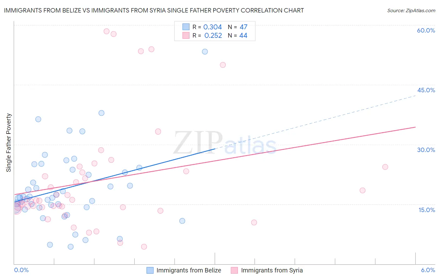 Immigrants from Belize vs Immigrants from Syria Single Father Poverty