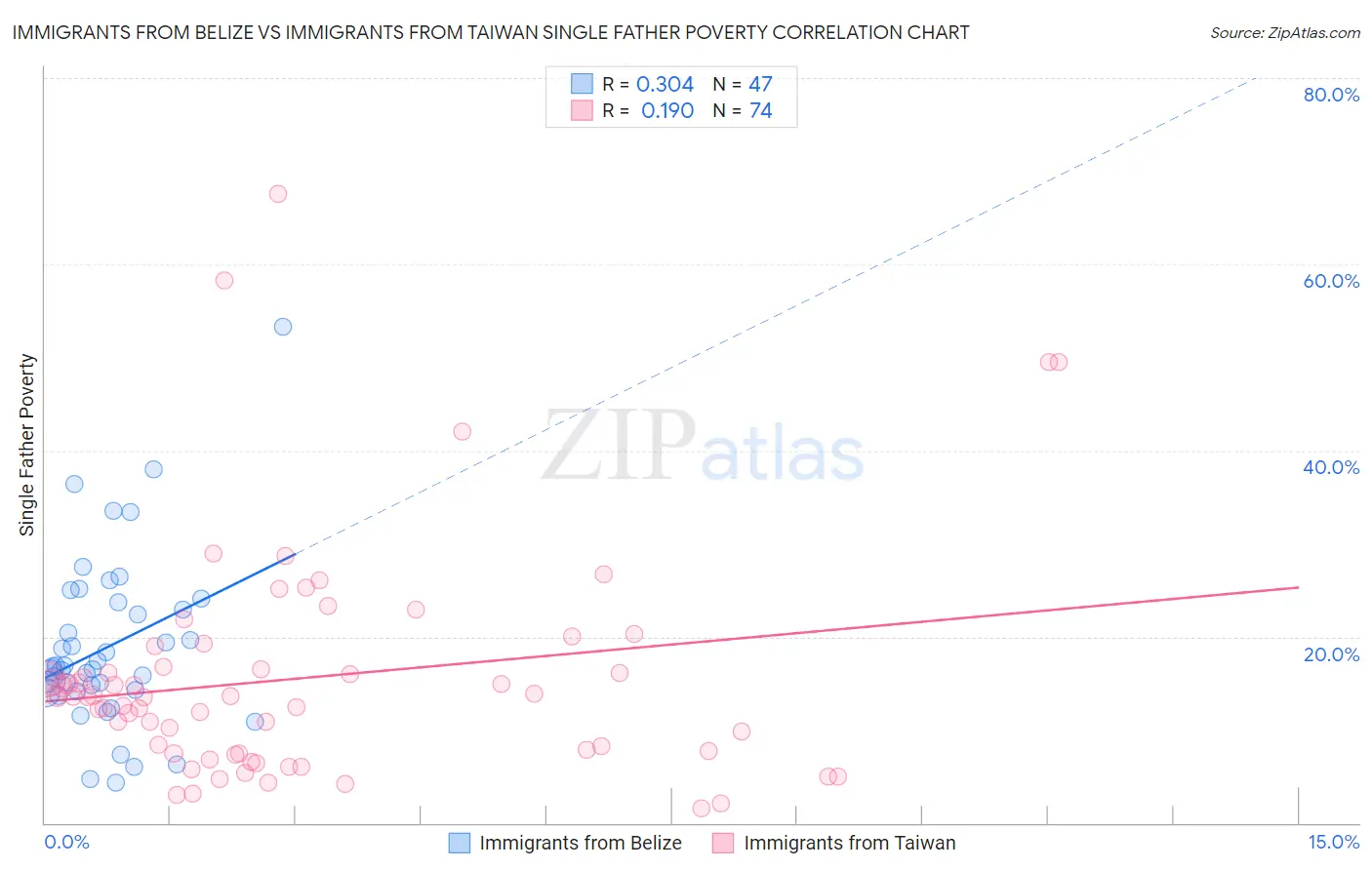 Immigrants from Belize vs Immigrants from Taiwan Single Father Poverty