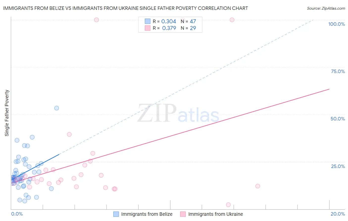 Immigrants from Belize vs Immigrants from Ukraine Single Father Poverty