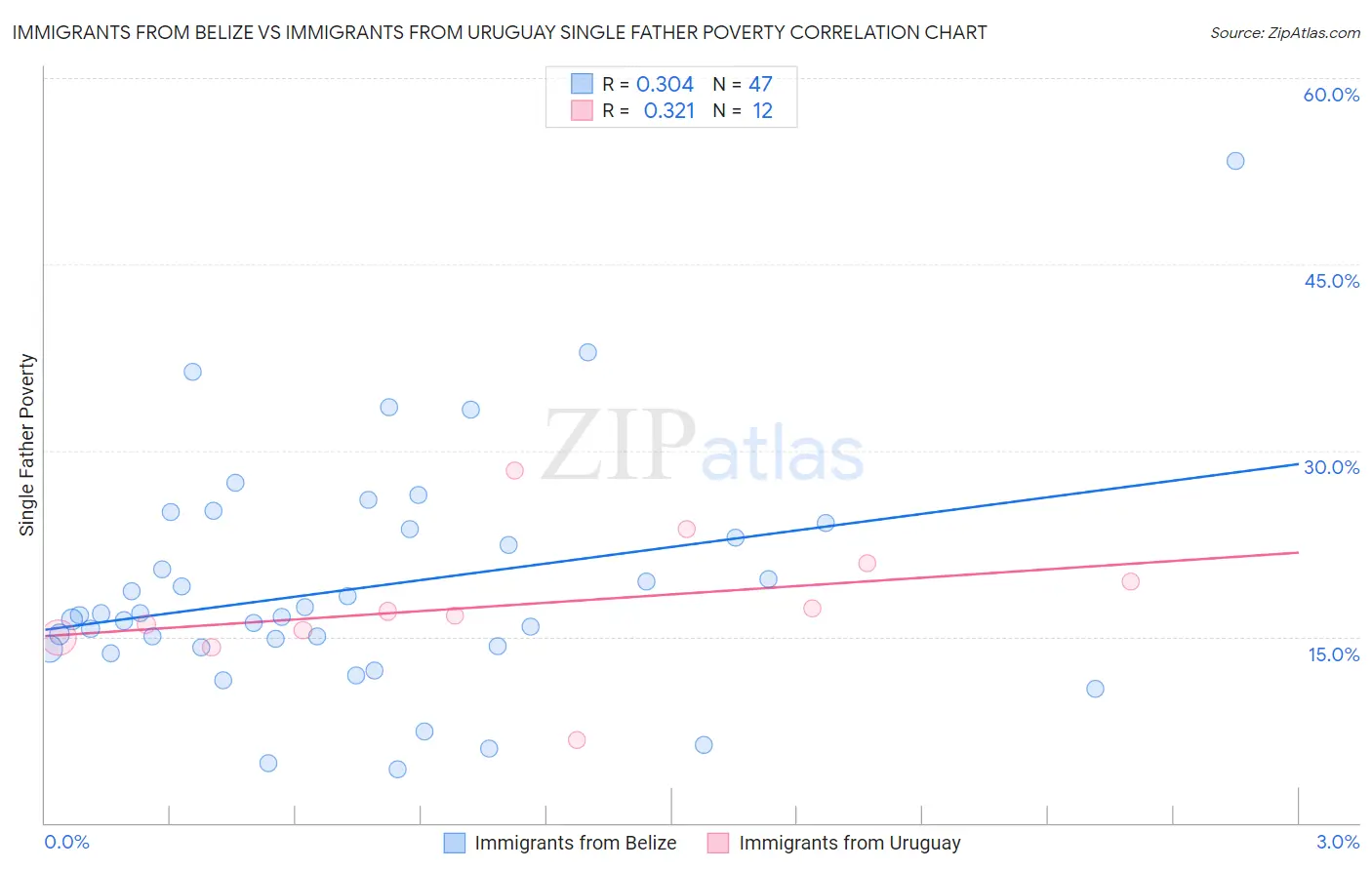 Immigrants from Belize vs Immigrants from Uruguay Single Father Poverty