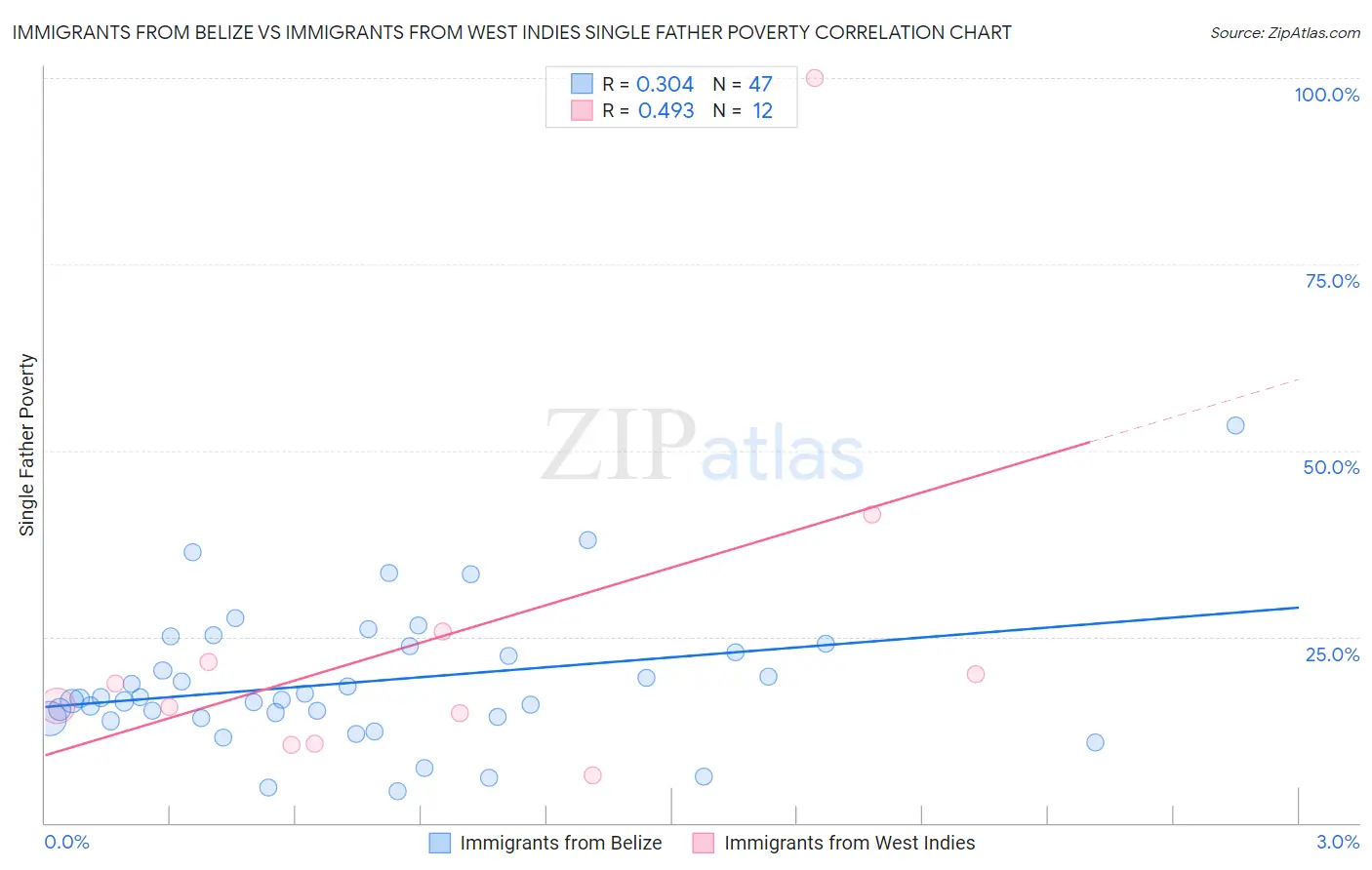 Immigrants from Belize vs Immigrants from West Indies Single Father Poverty