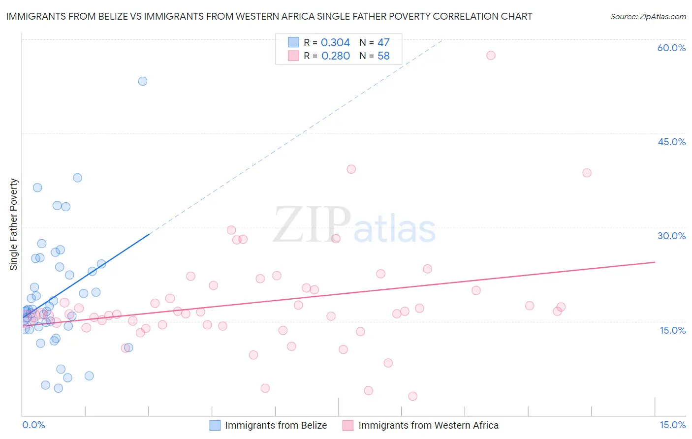Immigrants from Belize vs Immigrants from Western Africa Single Father Poverty