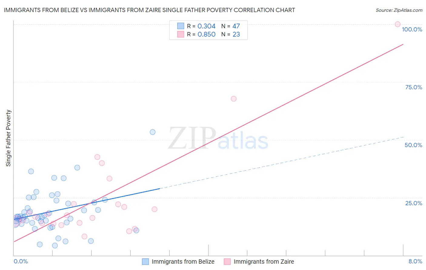 Immigrants from Belize vs Immigrants from Zaire Single Father Poverty