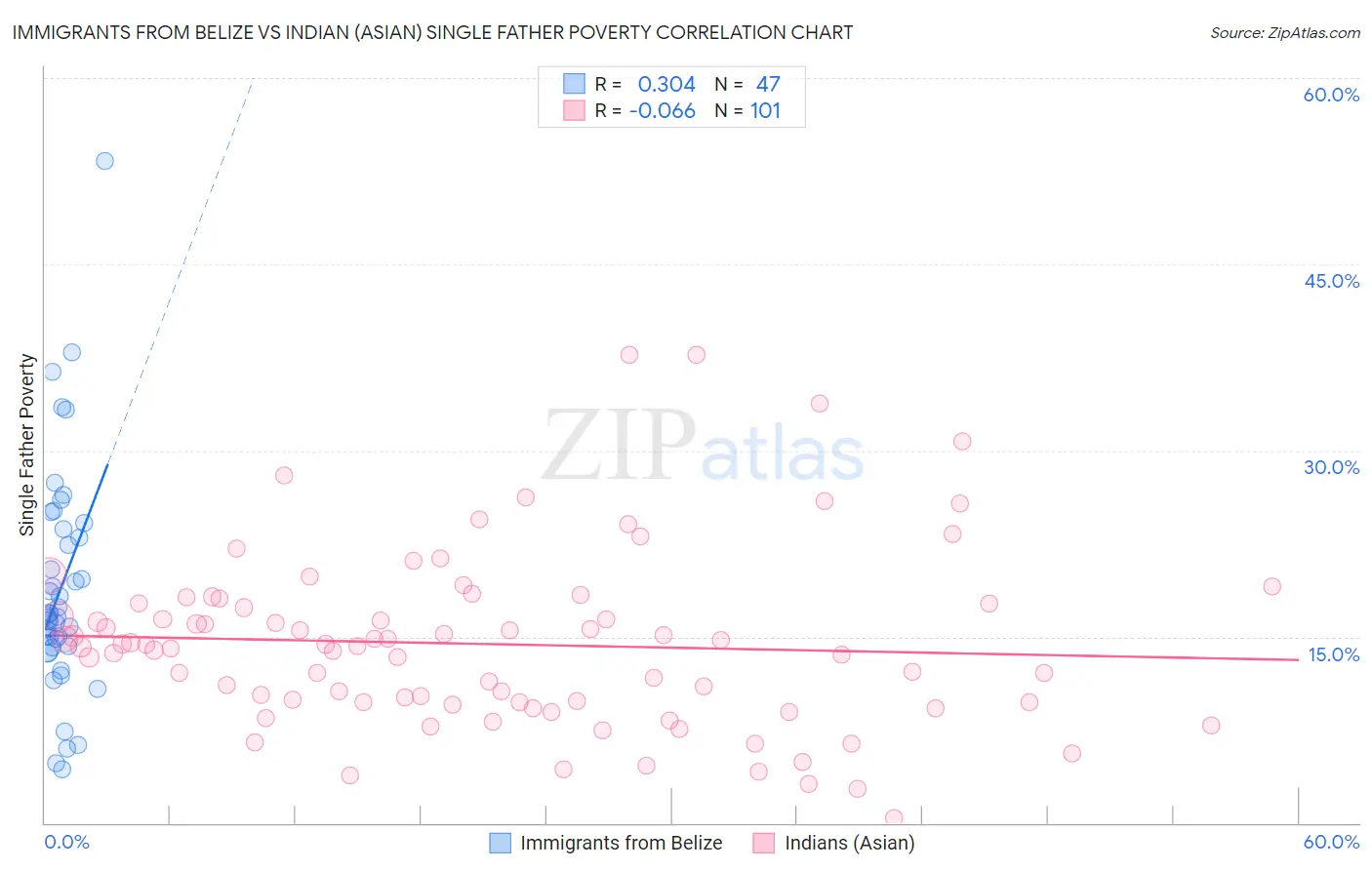 Immigrants from Belize vs Indian (Asian) Single Father Poverty