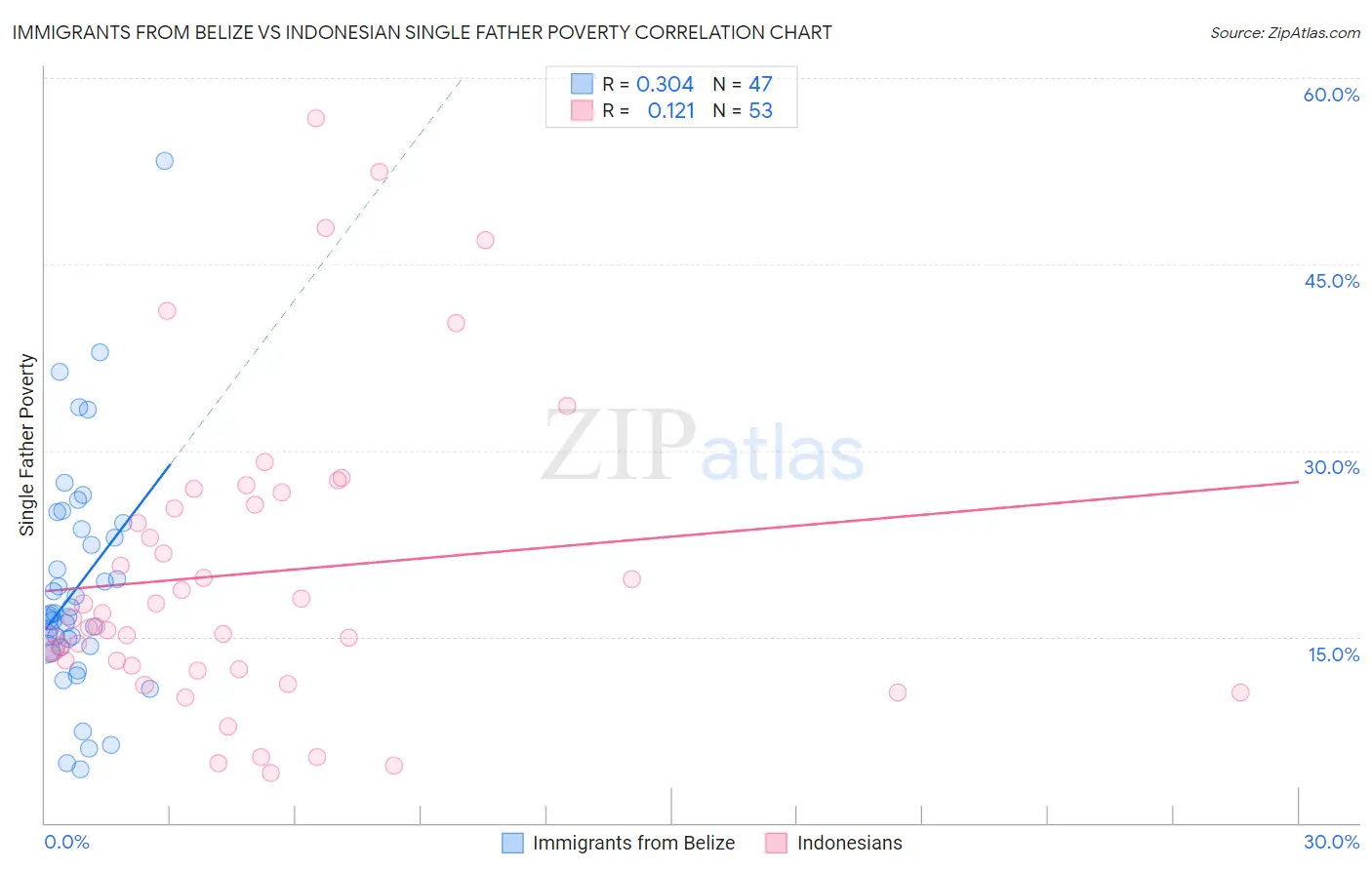 Immigrants from Belize vs Indonesian Single Father Poverty
