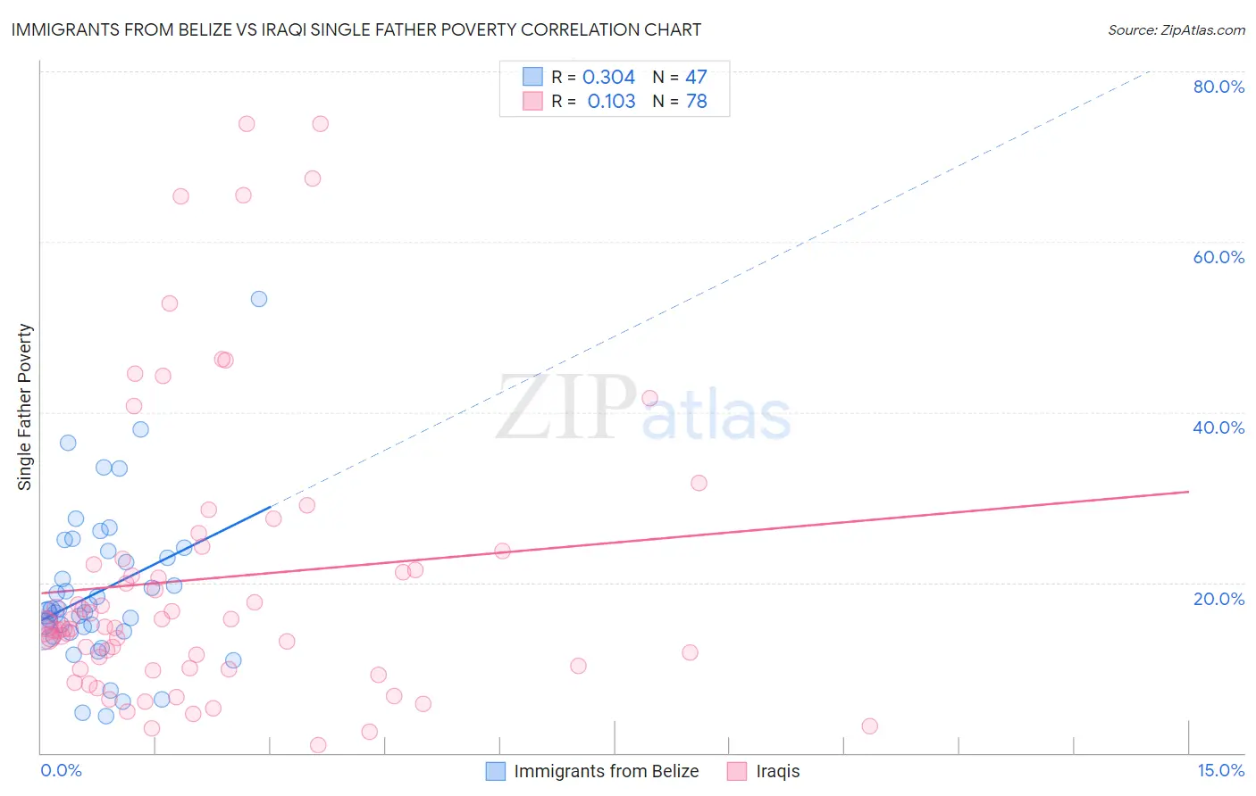 Immigrants from Belize vs Iraqi Single Father Poverty