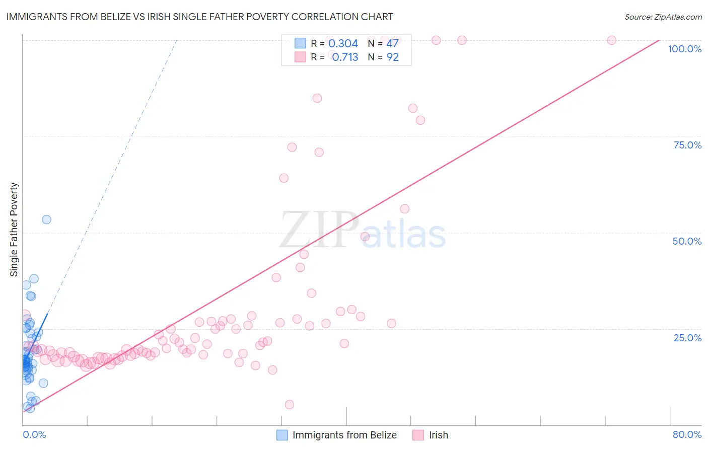Immigrants from Belize vs Irish Single Father Poverty